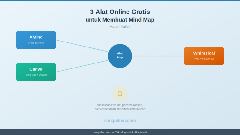 Ilustrasi tiga alat mind map online gratis XMind, Canva, dan Whimsical untuk dosen dan mahasiswa