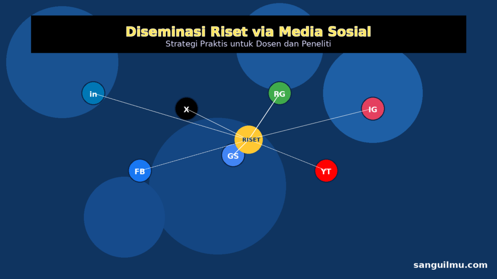 Ilustrasi diseminasi hasil penelitian melalui media sosial LinkedIn Twitter ResearchGate Instagram dengan watermark sanguilmu.com