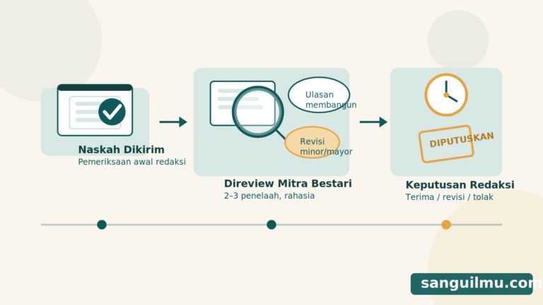 Ilustrasi alur review artikel di jurnal ilmiah: naskah dikirim, ditelaah mitra bestari, hingga keputusan redaksi