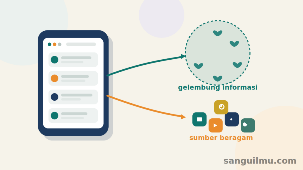 Ilustrasi ponsel dengan umpan media sosial yang mengalir ke dua arah: menuju gelembung informasi yang berisi konten serupa dan menuju beragam sumber konten, dengan latar krem serta aksen teal dan oranye.