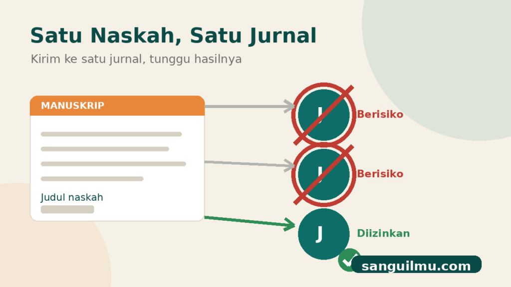Ilustrasi editorial satu naskah satu jurnal: kartu manuskrip dengan panah ke satu jurnal yang diizinkan dan dua jurnal lain yang diberi tanda risiko, dengan watermark sanguilmu.com