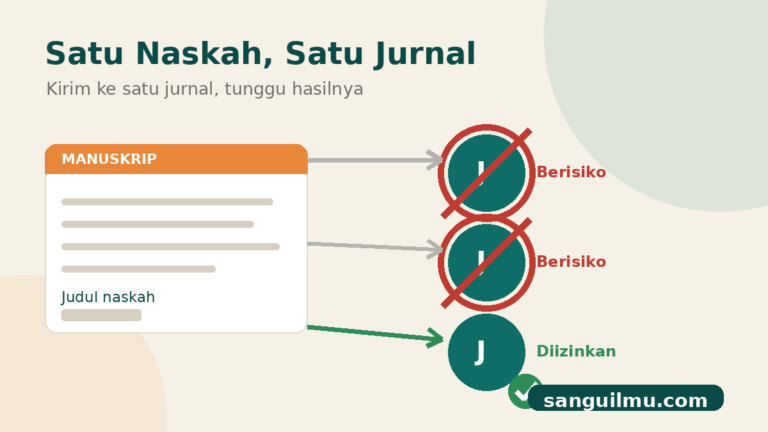 Ilustrasi editorial satu naskah satu jurnal: kartu manuskrip dengan panah ke satu jurnal yang diizinkan dan dua jurnal lain yang diberi tanda risiko, dengan watermark sanguilmu.com