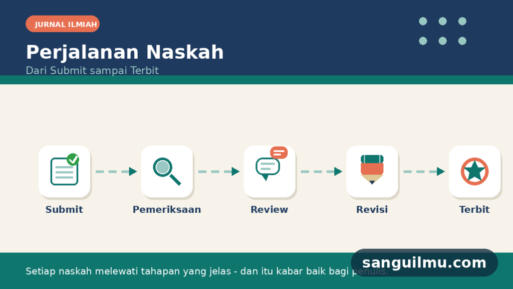 Ilustrasi alur perjalanan naskah jurnal ilmiah: submit, pemeriksaan, review, revisi, hingga terbit