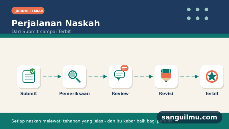 Ilustrasi alur perjalanan naskah jurnal ilmiah: submit, pemeriksaan, review, revisi, hingga terbit